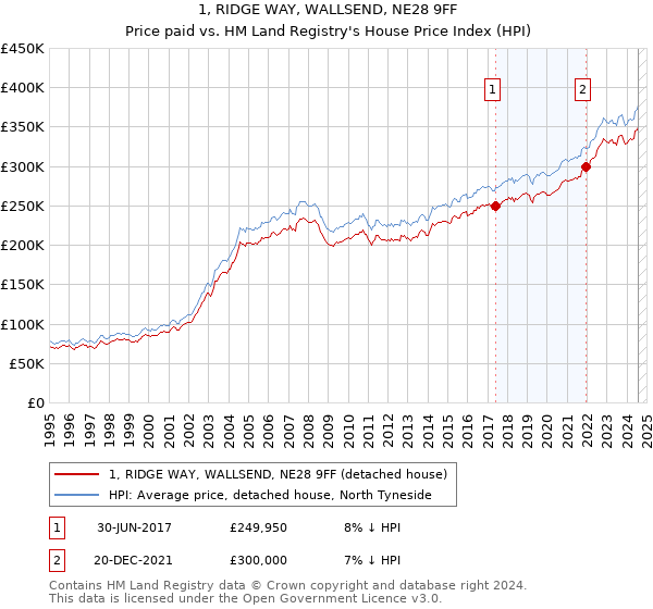 1, RIDGE WAY, WALLSEND, NE28 9FF: Price paid vs HM Land Registry's House Price Index