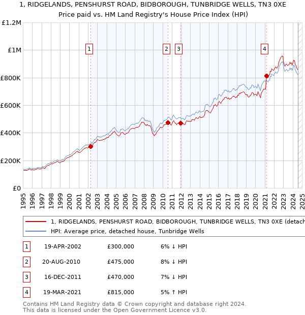 1, RIDGELANDS, PENSHURST ROAD, BIDBOROUGH, TUNBRIDGE WELLS, TN3 0XE: Price paid vs HM Land Registry's House Price Index