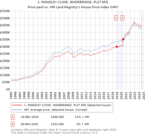 1, RIDGELEY CLOSE, WADEBRIDGE, PL27 6FQ: Price paid vs HM Land Registry's House Price Index