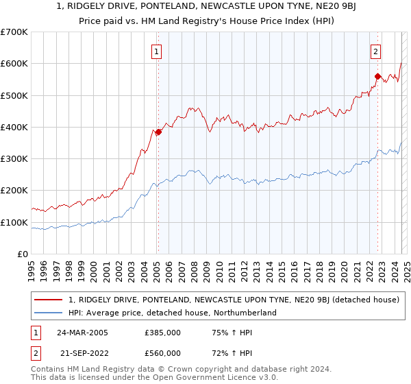 1, RIDGELY DRIVE, PONTELAND, NEWCASTLE UPON TYNE, NE20 9BJ: Price paid vs HM Land Registry's House Price Index