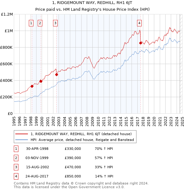 1, RIDGEMOUNT WAY, REDHILL, RH1 6JT: Price paid vs HM Land Registry's House Price Index