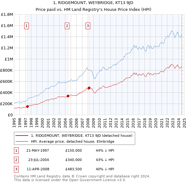 1, RIDGEMOUNT, WEYBRIDGE, KT13 9JD: Price paid vs HM Land Registry's House Price Index