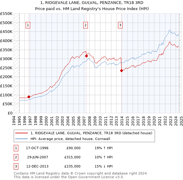 1, RIDGEVALE LANE, GULVAL, PENZANCE, TR18 3RD: Price paid vs HM Land Registry's House Price Index