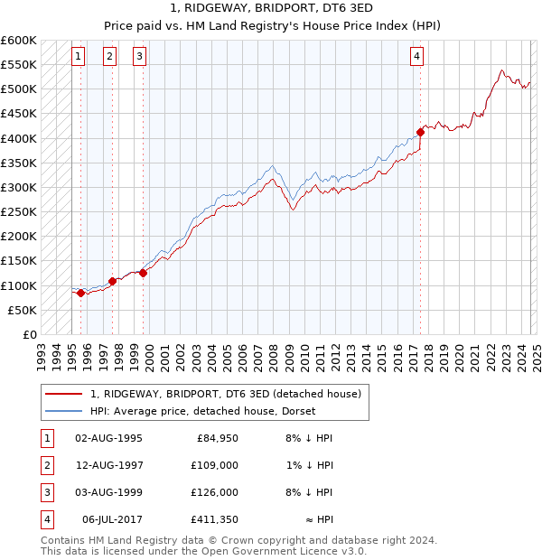 1, RIDGEWAY, BRIDPORT, DT6 3ED: Price paid vs HM Land Registry's House Price Index