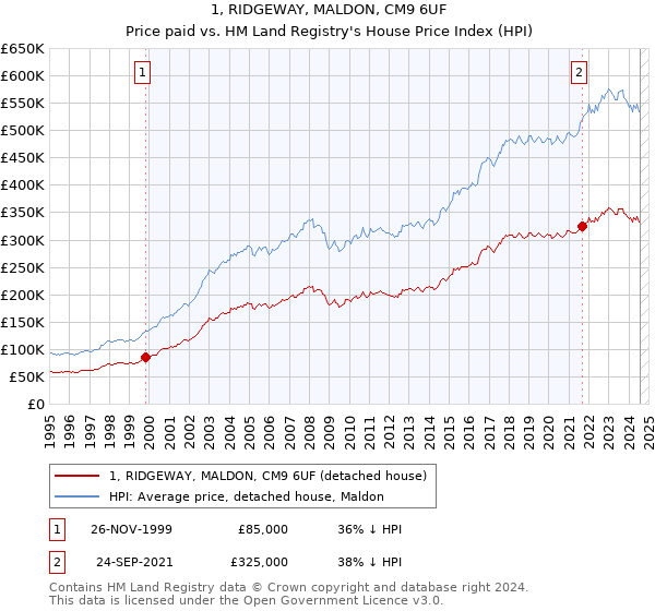 1, RIDGEWAY, MALDON, CM9 6UF: Price paid vs HM Land Registry's House Price Index