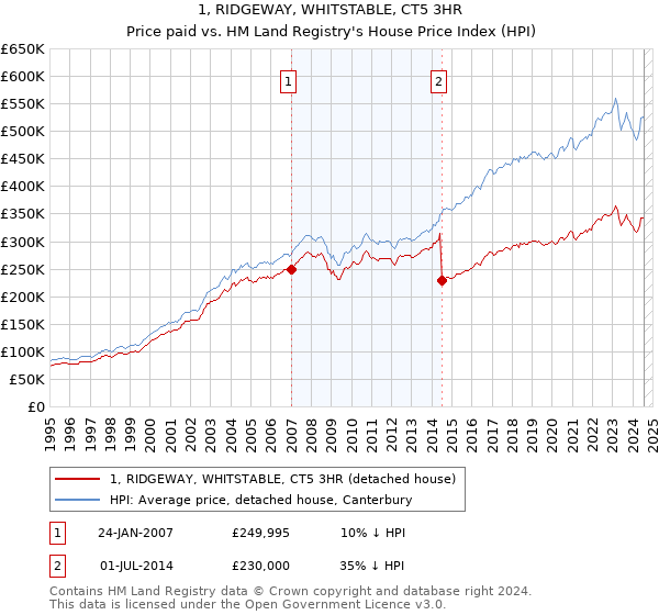 1, RIDGEWAY, WHITSTABLE, CT5 3HR: Price paid vs HM Land Registry's House Price Index