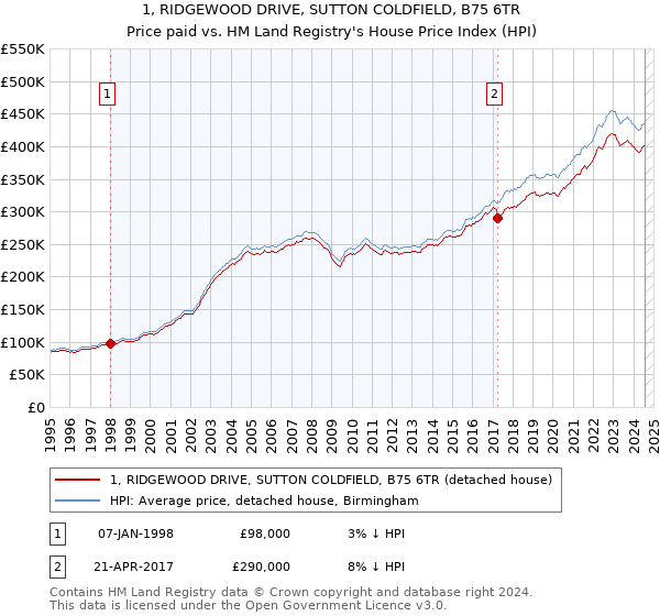 1, RIDGEWOOD DRIVE, SUTTON COLDFIELD, B75 6TR: Price paid vs HM Land Registry's House Price Index