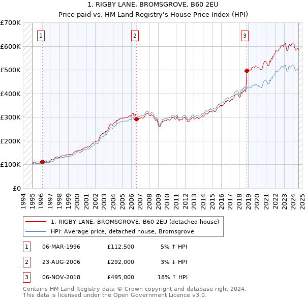 1, RIGBY LANE, BROMSGROVE, B60 2EU: Price paid vs HM Land Registry's House Price Index