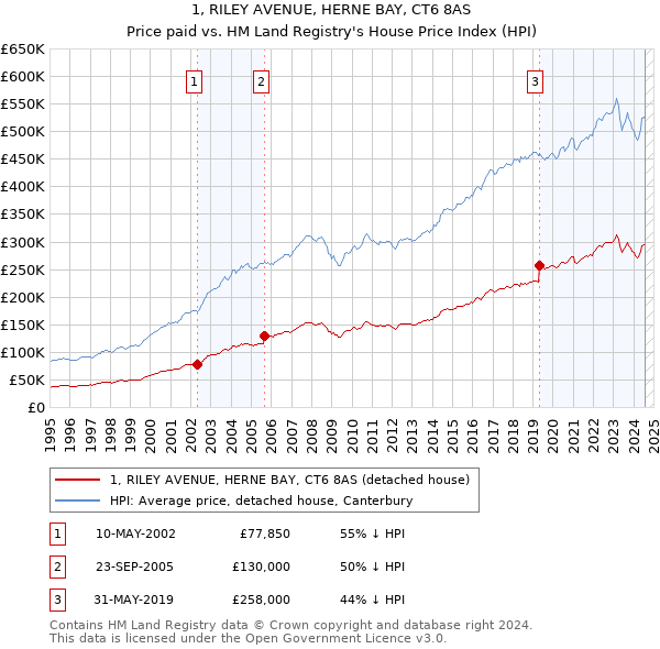 1, RILEY AVENUE, HERNE BAY, CT6 8AS: Price paid vs HM Land Registry's House Price Index