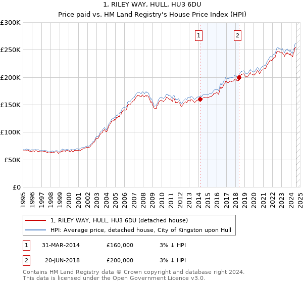 1, RILEY WAY, HULL, HU3 6DU: Price paid vs HM Land Registry's House Price Index