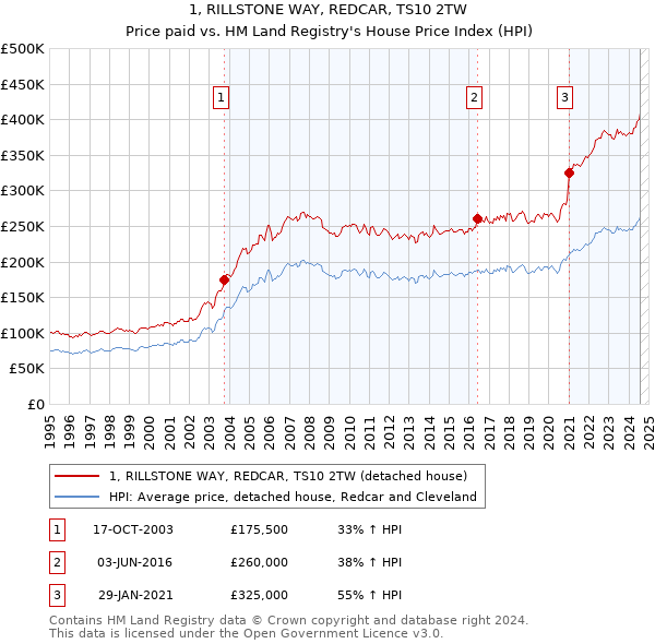 1, RILLSTONE WAY, REDCAR, TS10 2TW: Price paid vs HM Land Registry's House Price Index