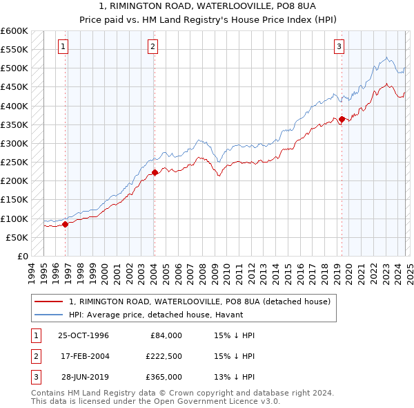 1, RIMINGTON ROAD, WATERLOOVILLE, PO8 8UA: Price paid vs HM Land Registry's House Price Index