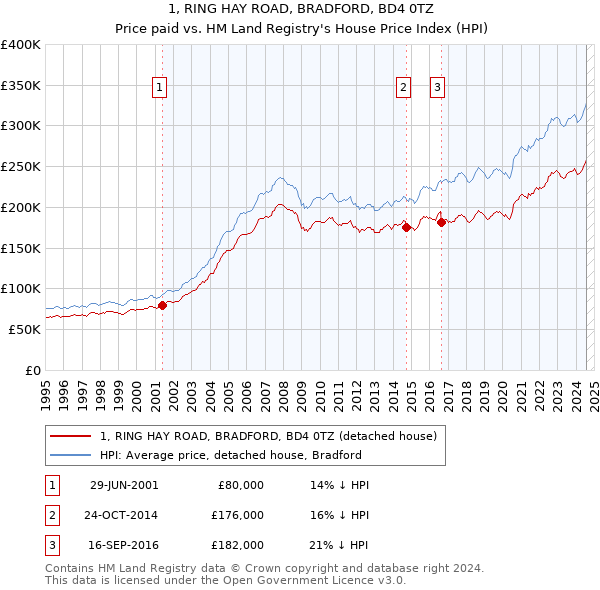 1, RING HAY ROAD, BRADFORD, BD4 0TZ: Price paid vs HM Land Registry's House Price Index