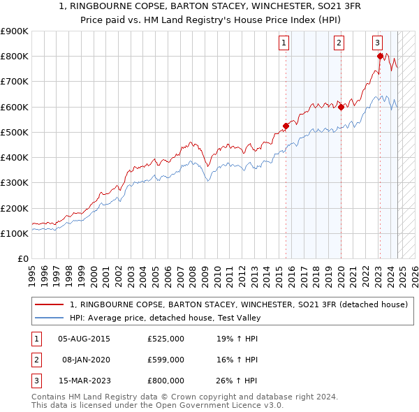 1, RINGBOURNE COPSE, BARTON STACEY, WINCHESTER, SO21 3FR: Price paid vs HM Land Registry's House Price Index