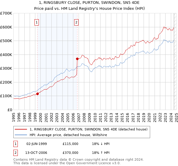 1, RINGSBURY CLOSE, PURTON, SWINDON, SN5 4DE: Price paid vs HM Land Registry's House Price Index