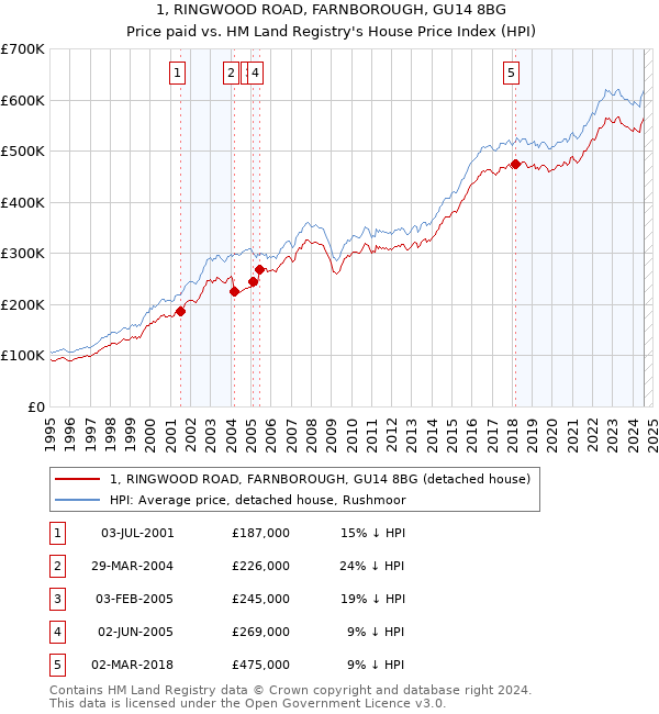 1, RINGWOOD ROAD, FARNBOROUGH, GU14 8BG: Price paid vs HM Land Registry's House Price Index