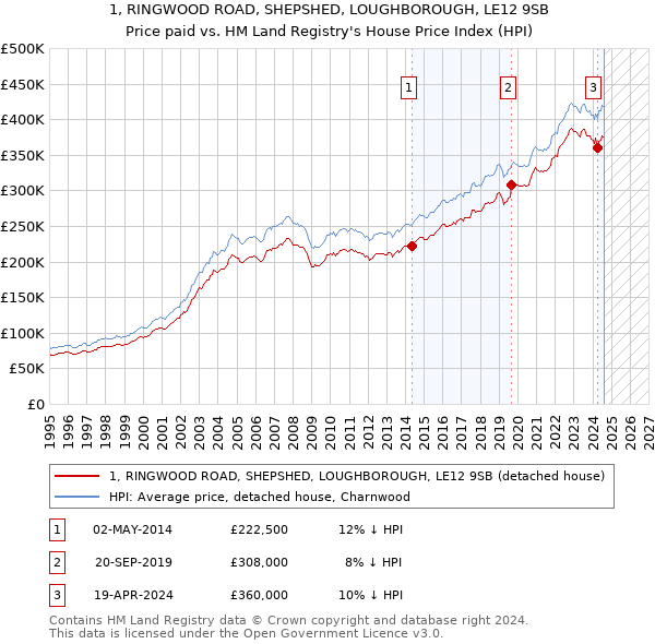 1, RINGWOOD ROAD, SHEPSHED, LOUGHBOROUGH, LE12 9SB: Price paid vs HM Land Registry's House Price Index