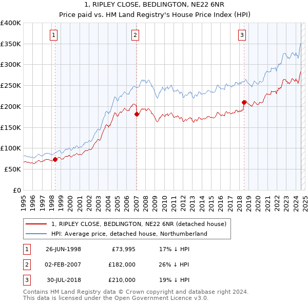 1, RIPLEY CLOSE, BEDLINGTON, NE22 6NR: Price paid vs HM Land Registry's House Price Index