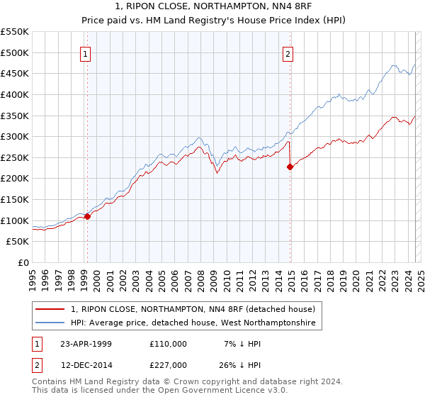 1, RIPON CLOSE, NORTHAMPTON, NN4 8RF: Price paid vs HM Land Registry's House Price Index