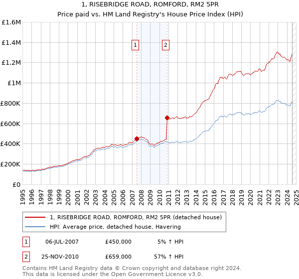 1, RISEBRIDGE ROAD, ROMFORD, RM2 5PR: Price paid vs HM Land Registry's House Price Index