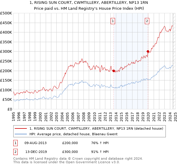 1, RISING SUN COURT, CWMTILLERY, ABERTILLERY, NP13 1RN: Price paid vs HM Land Registry's House Price Index