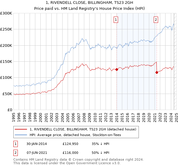 1, RIVENDELL CLOSE, BILLINGHAM, TS23 2GH: Price paid vs HM Land Registry's House Price Index