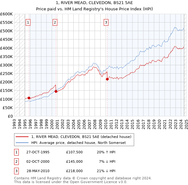 1, RIVER MEAD, CLEVEDON, BS21 5AE: Price paid vs HM Land Registry's House Price Index