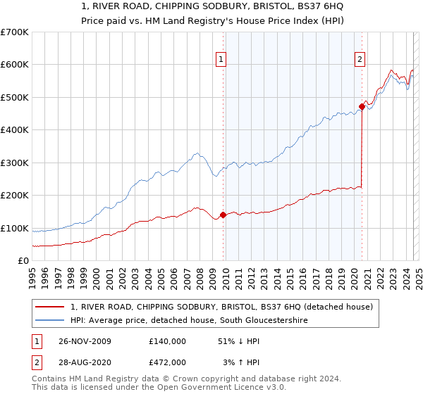 1, RIVER ROAD, CHIPPING SODBURY, BRISTOL, BS37 6HQ: Price paid vs HM Land Registry's House Price Index