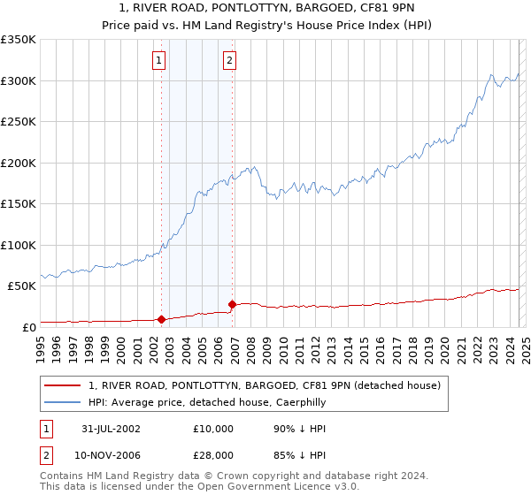 1, RIVER ROAD, PONTLOTTYN, BARGOED, CF81 9PN: Price paid vs HM Land Registry's House Price Index