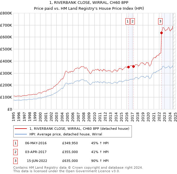 1, RIVERBANK CLOSE, WIRRAL, CH60 8PP: Price paid vs HM Land Registry's House Price Index