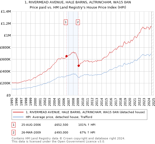 1, RIVERMEAD AVENUE, HALE BARNS, ALTRINCHAM, WA15 0AN: Price paid vs HM Land Registry's House Price Index