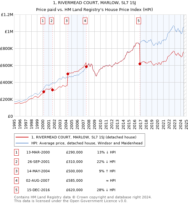 1, RIVERMEAD COURT, MARLOW, SL7 1SJ: Price paid vs HM Land Registry's House Price Index