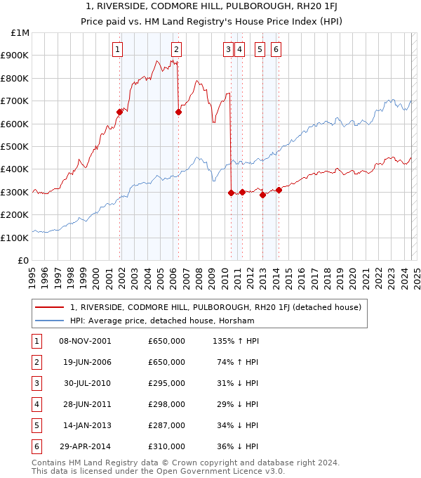 1, RIVERSIDE, CODMORE HILL, PULBOROUGH, RH20 1FJ: Price paid vs HM Land Registry's House Price Index