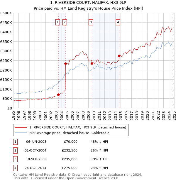 1, RIVERSIDE COURT, HALIFAX, HX3 9LP: Price paid vs HM Land Registry's House Price Index