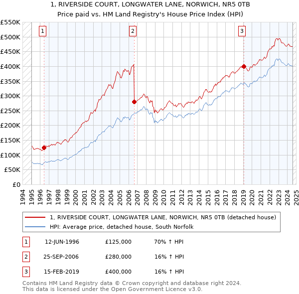 1, RIVERSIDE COURT, LONGWATER LANE, NORWICH, NR5 0TB: Price paid vs HM Land Registry's House Price Index