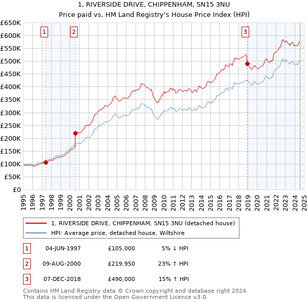 1, RIVERSIDE DRIVE, CHIPPENHAM, SN15 3NU: Price paid vs HM Land Registry's House Price Index