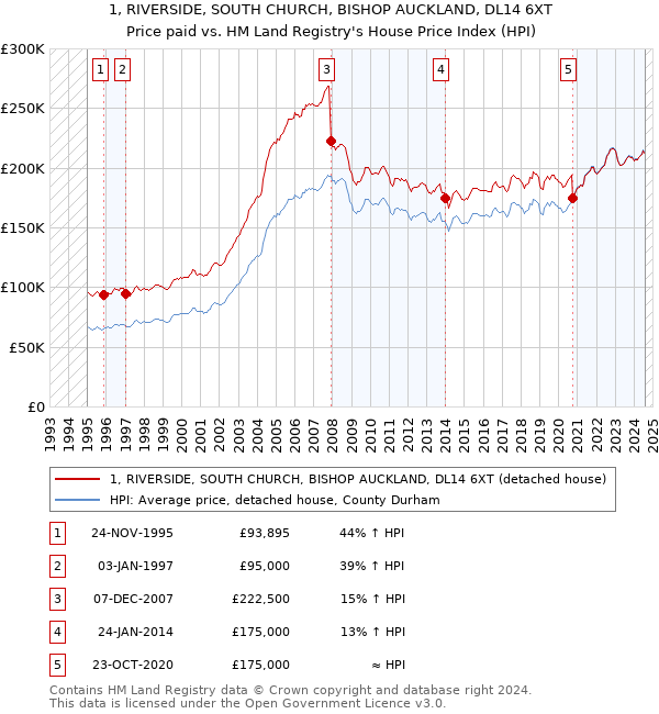 1, RIVERSIDE, SOUTH CHURCH, BISHOP AUCKLAND, DL14 6XT: Price paid vs HM Land Registry's House Price Index