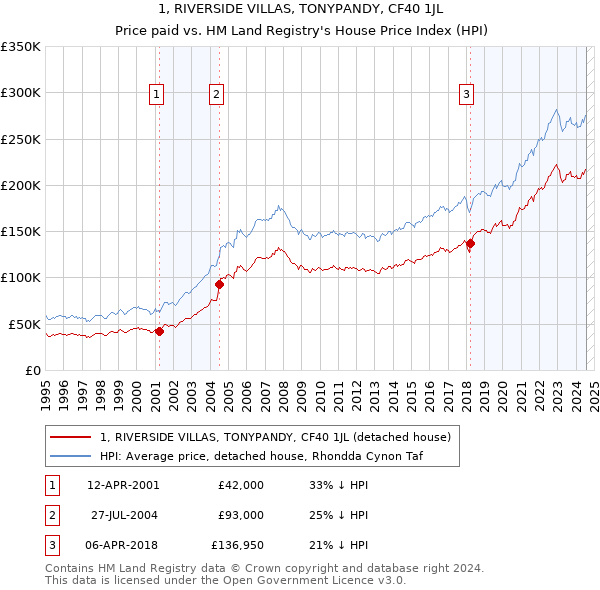 1, RIVERSIDE VILLAS, TONYPANDY, CF40 1JL: Price paid vs HM Land Registry's House Price Index