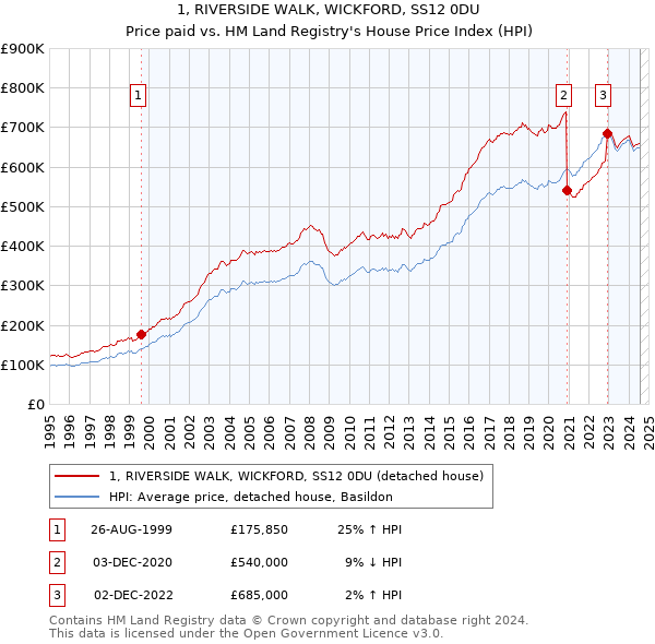 1, RIVERSIDE WALK, WICKFORD, SS12 0DU: Price paid vs HM Land Registry's House Price Index