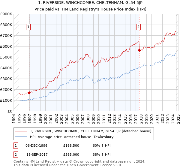 1, RIVERSIDE, WINCHCOMBE, CHELTENHAM, GL54 5JP: Price paid vs HM Land Registry's House Price Index