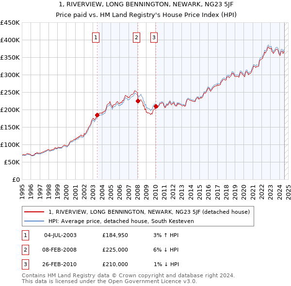 1, RIVERVIEW, LONG BENNINGTON, NEWARK, NG23 5JF: Price paid vs HM Land Registry's House Price Index