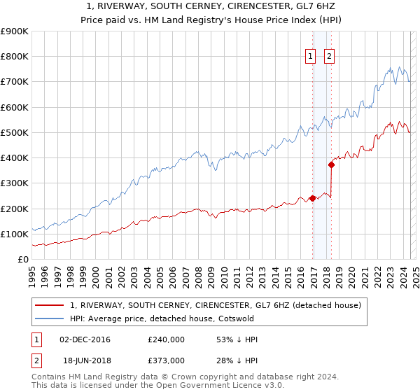 1, RIVERWAY, SOUTH CERNEY, CIRENCESTER, GL7 6HZ: Price paid vs HM Land Registry's House Price Index