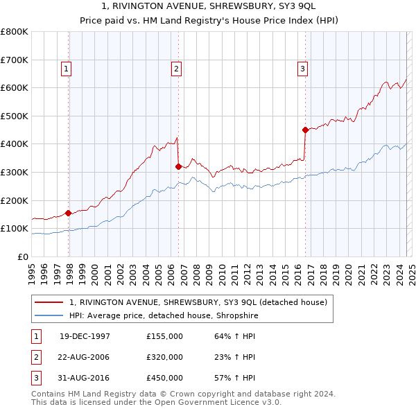 1, RIVINGTON AVENUE, SHREWSBURY, SY3 9QL: Price paid vs HM Land Registry's House Price Index