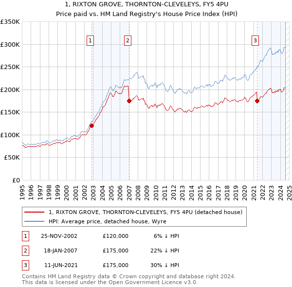 1, RIXTON GROVE, THORNTON-CLEVELEYS, FY5 4PU: Price paid vs HM Land Registry's House Price Index