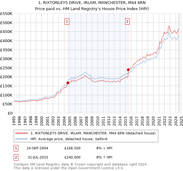 1, RIXTONLEYS DRIVE, IRLAM, MANCHESTER, M44 6RN: Price paid vs HM Land Registry's House Price Index