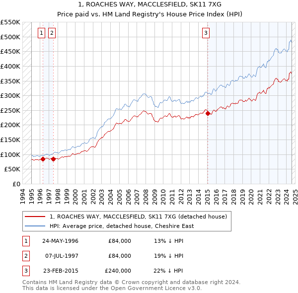 1, ROACHES WAY, MACCLESFIELD, SK11 7XG: Price paid vs HM Land Registry's House Price Index