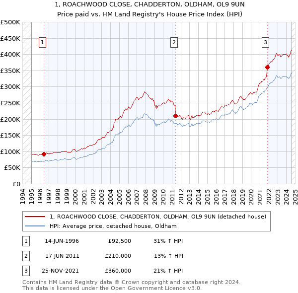 1, ROACHWOOD CLOSE, CHADDERTON, OLDHAM, OL9 9UN: Price paid vs HM Land Registry's House Price Index