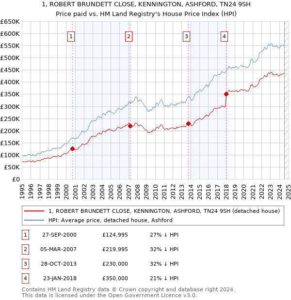 1, ROBERT BRUNDETT CLOSE, KENNINGTON, ASHFORD, TN24 9SH: Price paid vs HM Land Registry's House Price Index