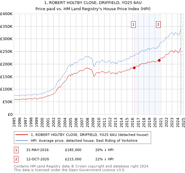 1, ROBERT HOLTBY CLOSE, DRIFFIELD, YO25 6AU: Price paid vs HM Land Registry's House Price Index