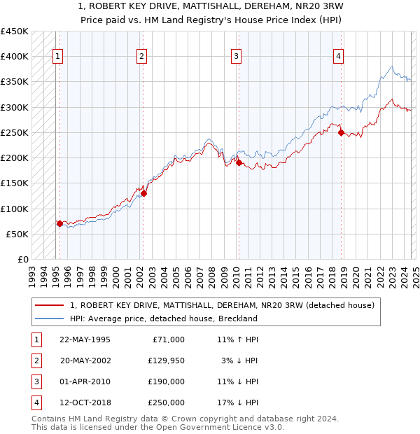 1, ROBERT KEY DRIVE, MATTISHALL, DEREHAM, NR20 3RW: Price paid vs HM Land Registry's House Price Index